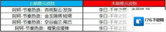 王者荣耀4月21日全服不停机更新 公孙离记忆之芯即将上线