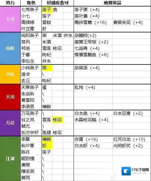 剑网3指尖江湖绝赞菜谱怎么触发 触发条件详解