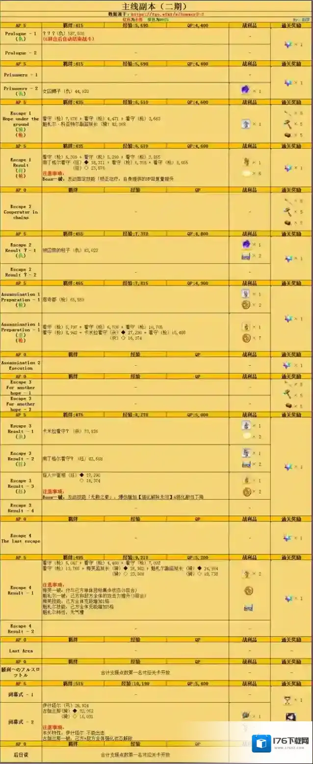 fgo夏日大逃脱主线副本配置一览 主线副本掉落一览