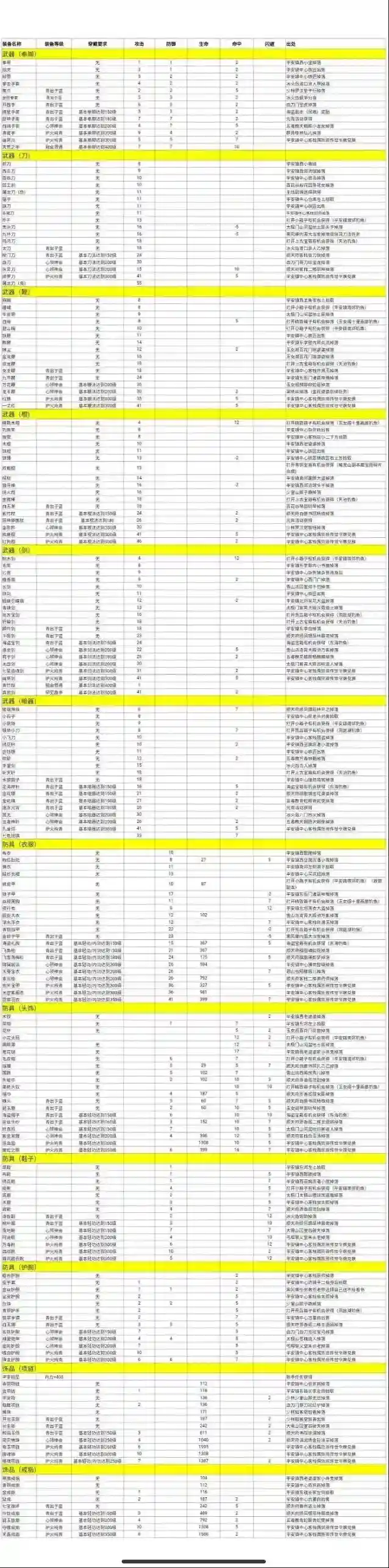 暴走英雄坛最新装备出处大全整合